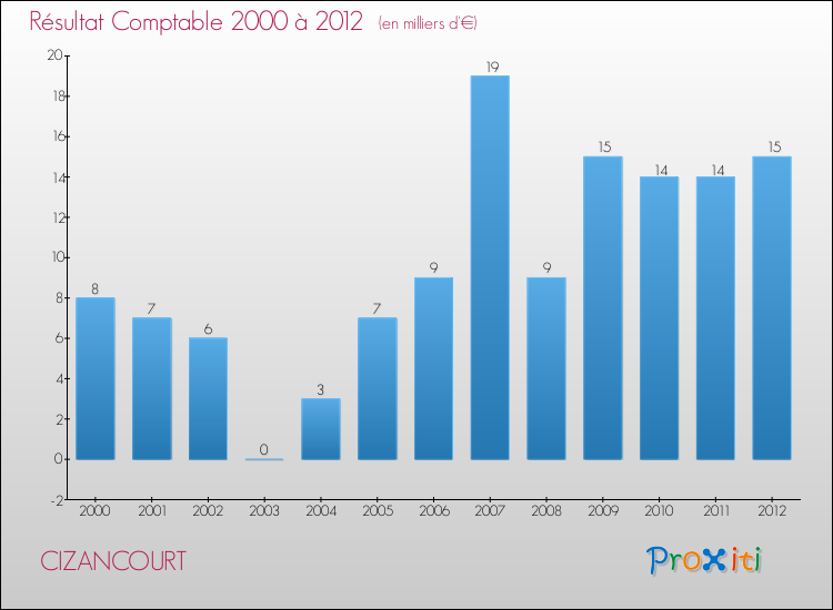 Evolution du résultat comptable pour la commune de CIZANCOURT de 2000 à 2012 Evolution du résultat comptable pour CIZANCOURT de 2000 à 2012