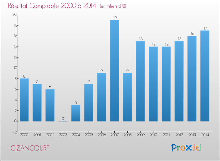 Evolution du résultat comptable pour la commune de CIZANCOURT de 2000 à 2014 Evolution du résultat comptable pour CIZANCOURT de 2000 à 2014