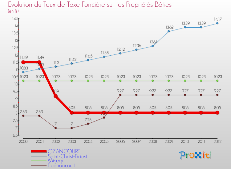 Evolution du taux de la taxe foncière sur le bati pour CIZANCOURT et les communes proches de 2000 à 2012 Comparaison des taux de taxe foncière sur le bati pour CIZANCOURT et les communes voisines de 2000 à 2012