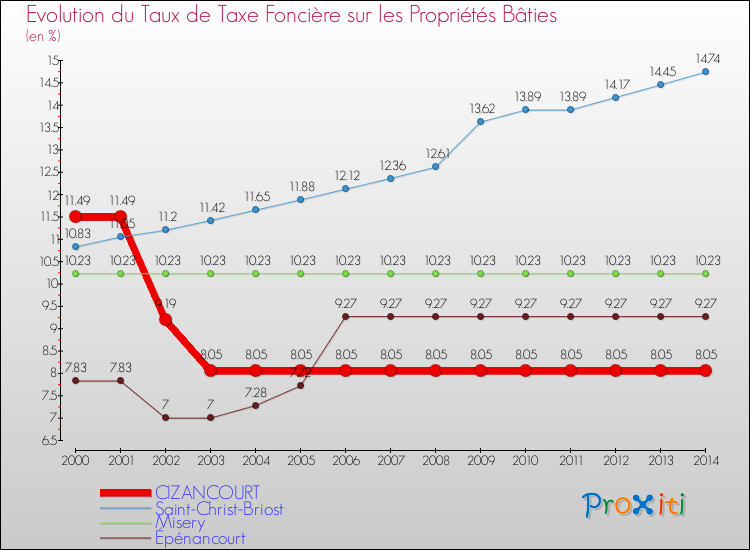 Evolution du taux de la taxe foncière sur le bati pour CIZANCOURT et les communes proches de 2000 à 2014 Comparaison des taux de taxe foncière sur le bati pour CIZANCOURT et les communes voisines de 2000 à 2014