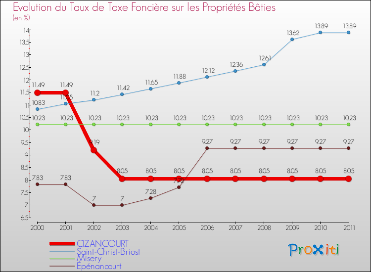 Evolution du taux de la taxe foncière sur le bati pour CIZANCOURT et les communes proches Comparaison des taux de taxe foncière sur le bati pour CIZANCOURT et les communes voisines