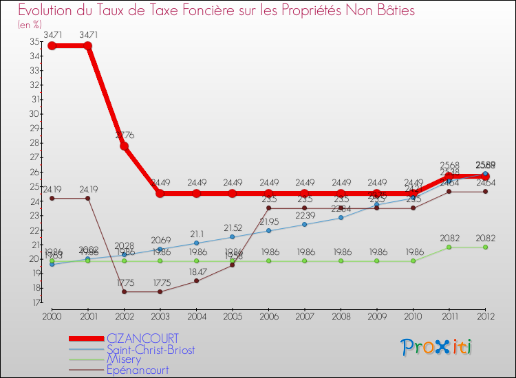 Evolution du taux de la taxe foncière sur les immeubles et terrains non batis pour CIZANCOURT et les communes proches de 2000 à 2012 Comparaison des taux de la taxe foncière sur les immeubles et terrains non batis pour CIZANCOURT et les communes voisines de 2000 à 2012