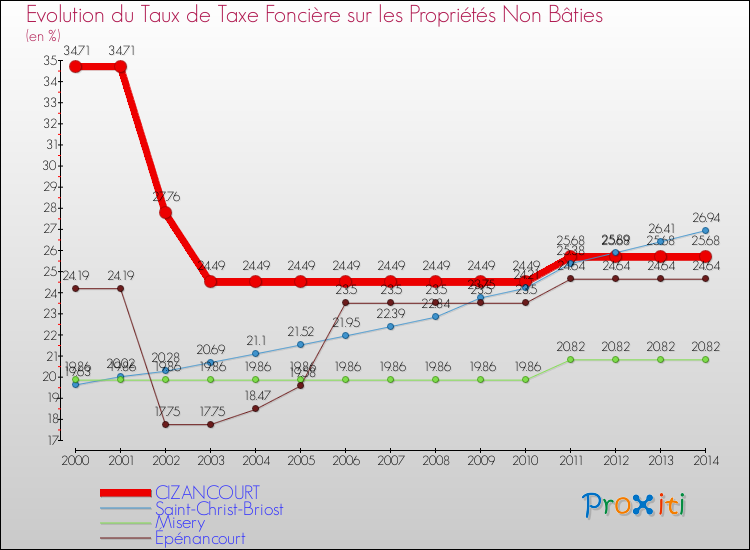 Evolution du taux de la taxe foncière sur les immeubles et terrains non batis pour CIZANCOURT et les communes proches de 2000 à 2014 Comparaison des taux de la taxe foncière sur les immeubles et terrains non batis pour CIZANCOURT et les communes voisines de 2000 à 2014