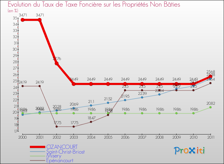 Evolution du taux de la taxe foncière sur les immeubles et terrains non batis pour CIZANCOURT et les communes proches Comparaison des taux de la taxe foncière sur les immeubles et terrains non batis pour CIZANCOURT et les communes voisines