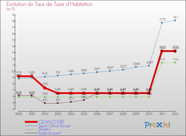 Evolution du taux de la taxe d'habitation pour CIZANCOURT et les communes proches Comparaison des taux de la taxe d'habitation pour CIZANCOURT et les communes voisines