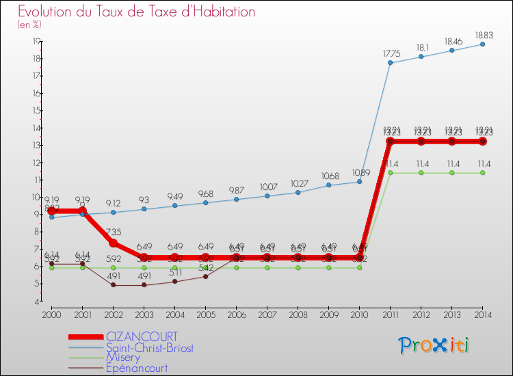 Evolution du taux de la taxe d'habitation pour CIZANCOURT et les communes proches de 2000 à 2014 Comparaison des taux de la taxe d'habitation pour CIZANCOURT et les communes voisines de 2000 à 2014