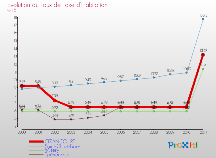 Evolution du taux de la taxe d'habitation pour CIZANCOURT et les communes proches Comparaison des taux de la taxe d'habitation pour CIZANCOURT et les communes voisines