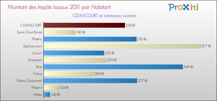 Montant des impôts locaux par Habitant pour CIZANCOURT et les communes proches Comparaison des impôts locaux par habitant pour CIZANCOURT et les communes voisines