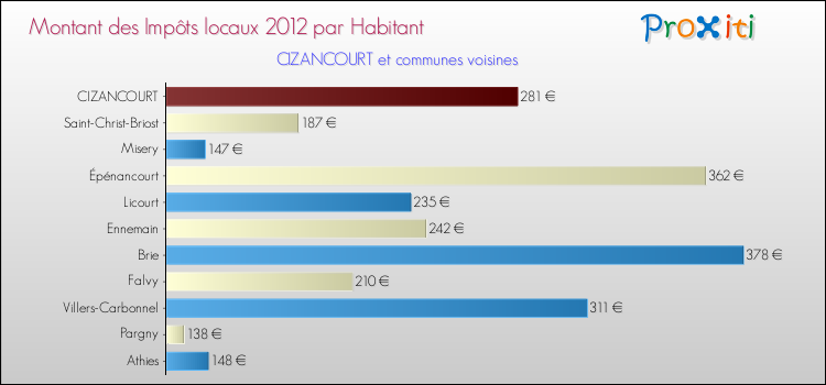Montant des impôts locaux par Habitant pour CIZANCOURT et les communes proches Comparaison des impôts locaux par habitant pour CIZANCOURT et les communes voisines
