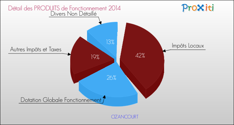 Décomposition du Budget de Fonctionnement 2014 de la commune de CIZANCOURT Budget de Fonctionnement 2014 pour la commune de CIZANCOURT