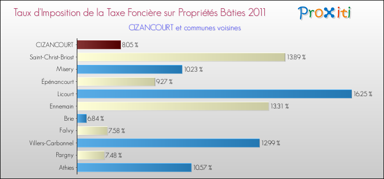 Taux d'imposition de la taxe foncière sur le bati 2011 pour CIZANCOURT et les communes proches Comparaison des taux d'imposition de la taxe foncière sur le bati 2011 pour CIZANCOURT et les communes voisines