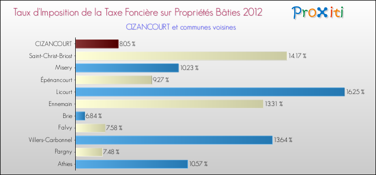 Taux d'imposition de la taxe foncière sur le bati 2012 pour CIZANCOURT et les communes proches Comparaison des taux d'imposition de la taxe foncière sur le bati 2012 pour CIZANCOURT et les communes voisines