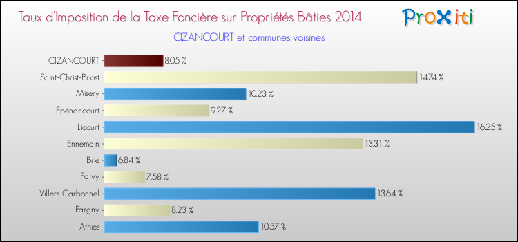 Taux d'imposition de la taxe foncière sur le bati 2014 pour CIZANCOURT et les communes proches Comparaison des taux d'imposition de la taxe foncière sur le bati 2014 pour CIZANCOURT et les communes voisines