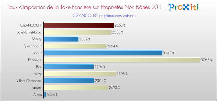 Taux d'imposition de la taxe foncière sur les immeubles et terrains non batis 2011 pour CIZANCOURT et les communes proches Comparaison des taux d'imposition de la taxe foncière sur les immeubles et terrains non batis 2011 pour CIZANCOURT et les communes voisines