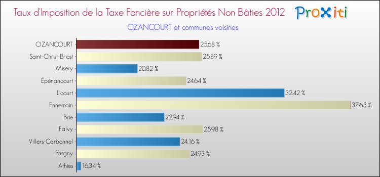 Taux d'imposition de la taxe foncière sur les immeubles et terrains non batis 2012 pour CIZANCOURT et les communes proches Comparaison des taux d'imposition de la taxe foncière sur les immeubles et terrains non batis 2012 pour CIZANCOURT et les communes voisines