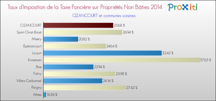 Taux d'imposition de la taxe foncière sur les immeubles et terrains non batis 2014 pour CIZANCOURT et les communes proches Comparaison des taux d'imposition de la taxe foncière sur les immeubles et terrains non batis 2014 pour CIZANCOURT et les communes voisines