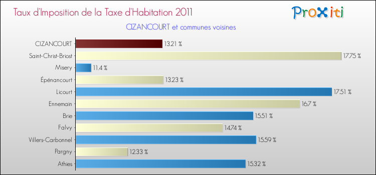 Taux d'imposition de la taxe d'habitation 2011 pour CIZANCOURT et les communes proches Comparaison des taux d'imposition de la taxe d'habitation 2011 pour CIZANCOURT et les communes voisines