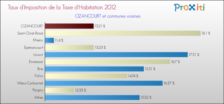 Taux d'imposition de la taxe d'habitation 2012 pour CIZANCOURT et les communes proches Comparaison des taux d'imposition de la taxe d'habitation 2012 pour CIZANCOURT et les communes voisines