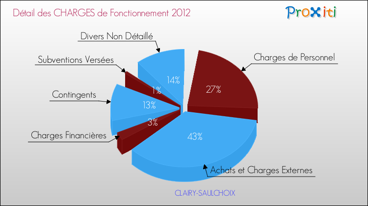 Décomposition des Charges de Fonctionnement 2012 de la commune de CLAIRY-SAULCHOIX Charges de Fonctionnement 2012 pour la commune de CLAIRY-SAULCHOIX