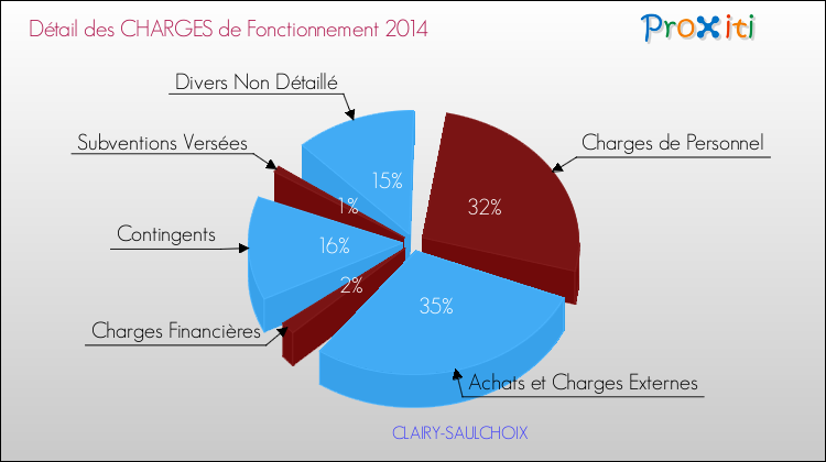 Décomposition des Charges de Fonctionnement 2014 de la commune de CLAIRY-SAULCHOIX Charges de Fonctionnement 2014 pour la commune de CLAIRY-SAULCHOIX