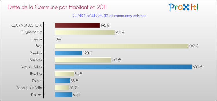 Dette par habitant de la commune en 2011 pour CLAIRY-SAULCHOIX et les communes proches Comparaison de la dette par habitant de la commune en 2011 pour CLAIRY-SAULCHOIX et les communes voisines