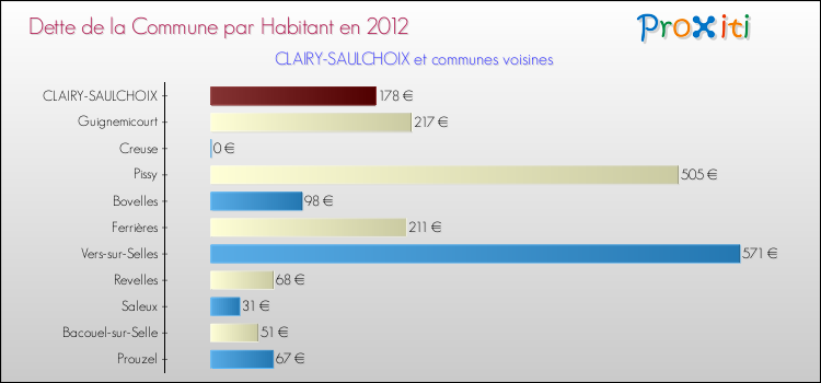 Dette par habitant de la commune en 2012 pour CLAIRY-SAULCHOIX et les communes proches Comparaison de la dette par habitant de la commune en 2012 pour CLAIRY-SAULCHOIX et les communes voisines