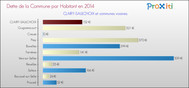 Dette par habitant de la commune en 2014 pour CLAIRY-SAULCHOIX et les communes proches Comparaison de la dette par habitant de la commune en 2014 pour CLAIRY-SAULCHOIX et les communes voisines