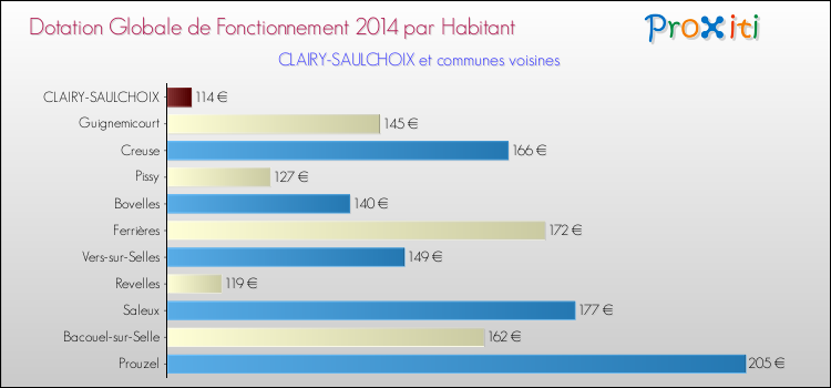 Montant des dotations globales de fonctionnement DGF par Habitant pour CLAIRY-SAULCHOIX et les communes proches en 2014. Comparaison des des dotations globales de fonctionnement DGF par habitant pour CLAIRY-SAULCHOIX et les communes voisines en 2014.