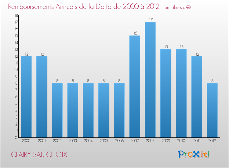 Evolution de l'annuité de la dette pour la commune de CLAIRY-SAULCHOIX de 2000 à 2012 Annuités de la dette pour CLAIRY-SAULCHOIX de 2000 à 2012
