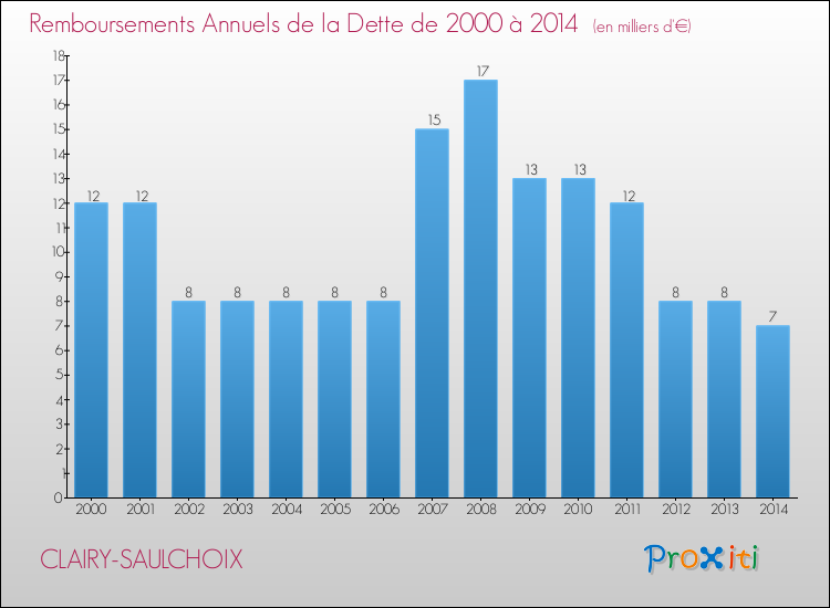 Evolution de l'annuité de la dette pour la commune de CLAIRY-SAULCHOIX de 2000 à 2014 Annuités de la dette pour CLAIRY-SAULCHOIX de 2000 à 2014
