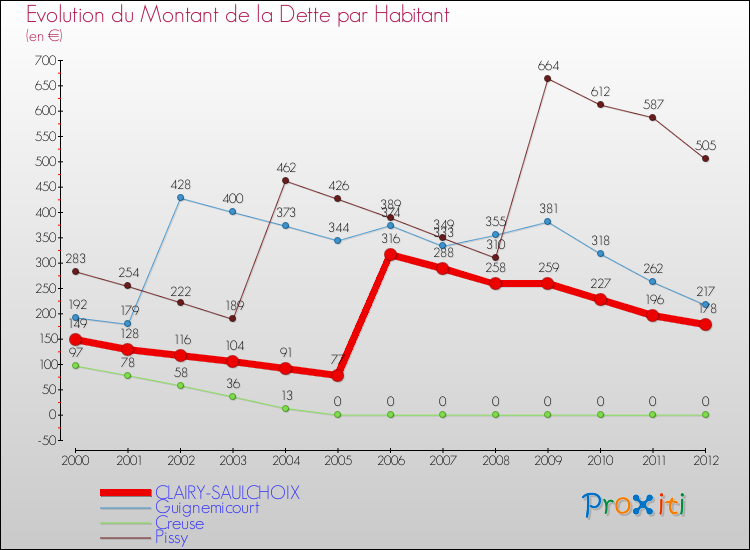 Evolution de la dette par habitant pour la commune de CLAIRY-SAULCHOIX et les communes proches de 2000 à 2012 Comparaison de la dette par habitant pour CLAIRY-SAULCHOIX et les communes voisines de 2000 à 2012