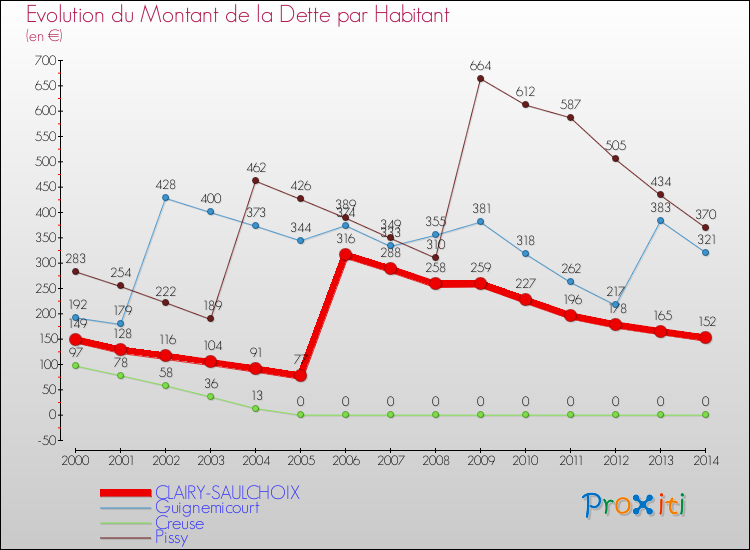 Evolution de la dette par habitant pour la commune de CLAIRY-SAULCHOIX et les communes proches de 2000 à 2014 Comparaison de la dette par habitant pour CLAIRY-SAULCHOIX et les communes voisines de 2000 à 2014