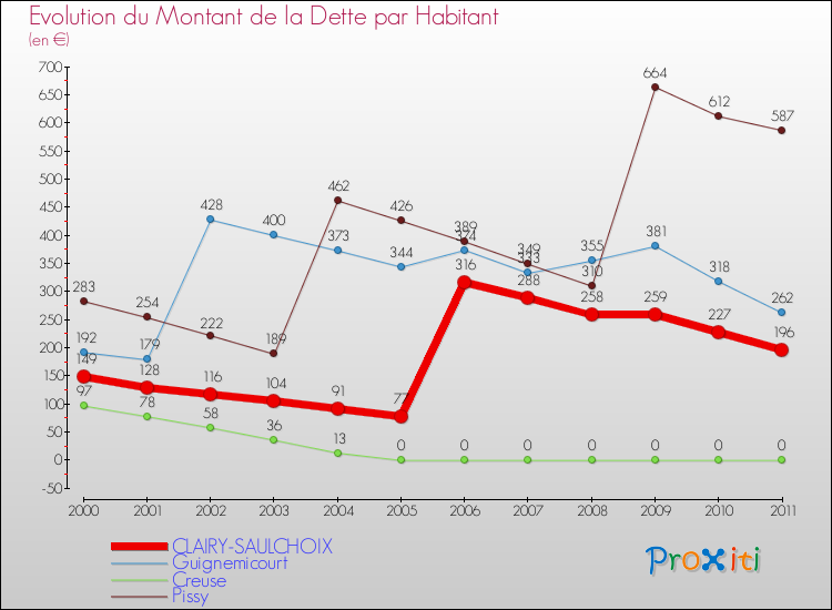 Evolution de la dette par habitant pour la commune de CLAIRY-SAULCHOIX et les communes proches Comparaison de la dette par habitant pour CLAIRY-SAULCHOIX et les communes voisines