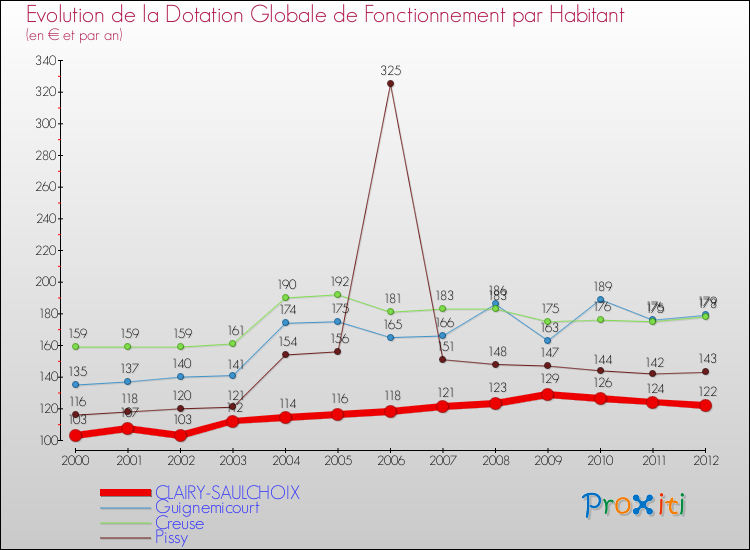 Evolution et montant de la dotation globale de fonctionnement par Habitant pour CLAIRY-SAULCHOIX et les communes proches Comparaison des dotations globales de fonctionnement par habitant pour CLAIRY-SAULCHOIX et les communes voisines