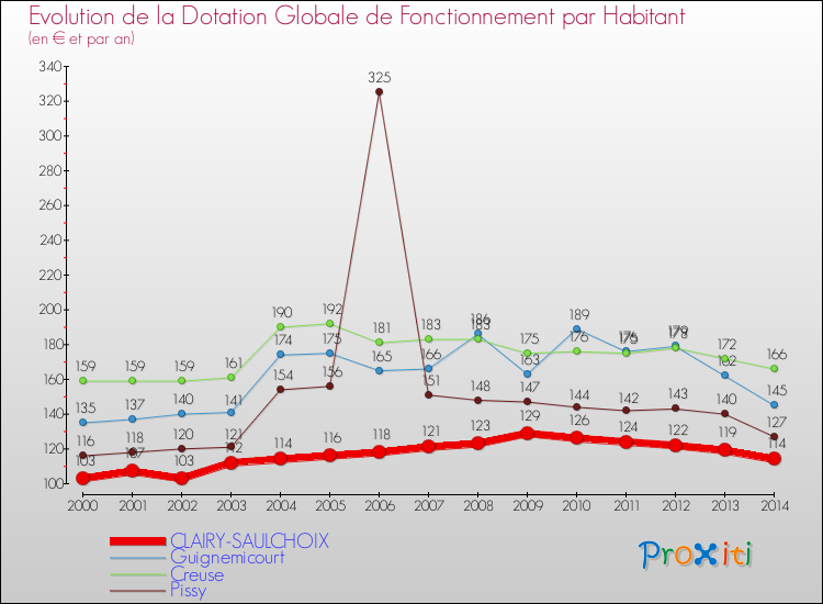 Evolution et montant de la dotation globale de fonctionnement par Habitant pour CLAIRY-SAULCHOIX et les communes proches de 2000 à 2014. Comparaison des dotations globales de fonctionnement par habitant pour CLAIRY-SAULCHOIX et les communes voisines de 2000 à 2014.