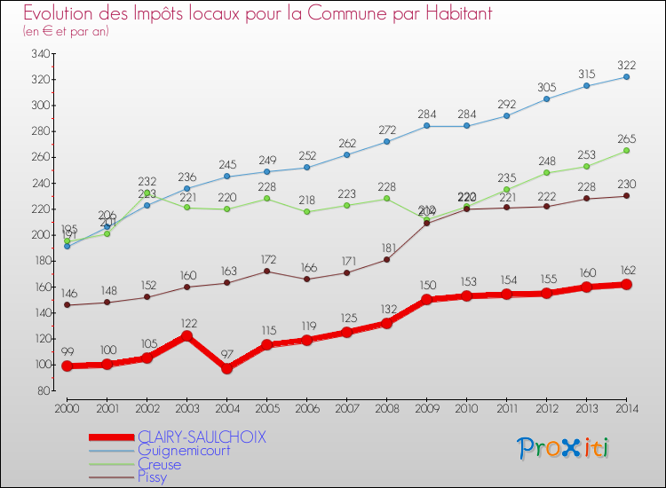 Evolution et montant des impôts locaux par Habitant pour CLAIRY-SAULCHOIX et les communes proches de 2000 à 2014 Comparaison des impôts locaux par habitant pour CLAIRY-SAULCHOIX et les communes voisines de 2000 à 2014