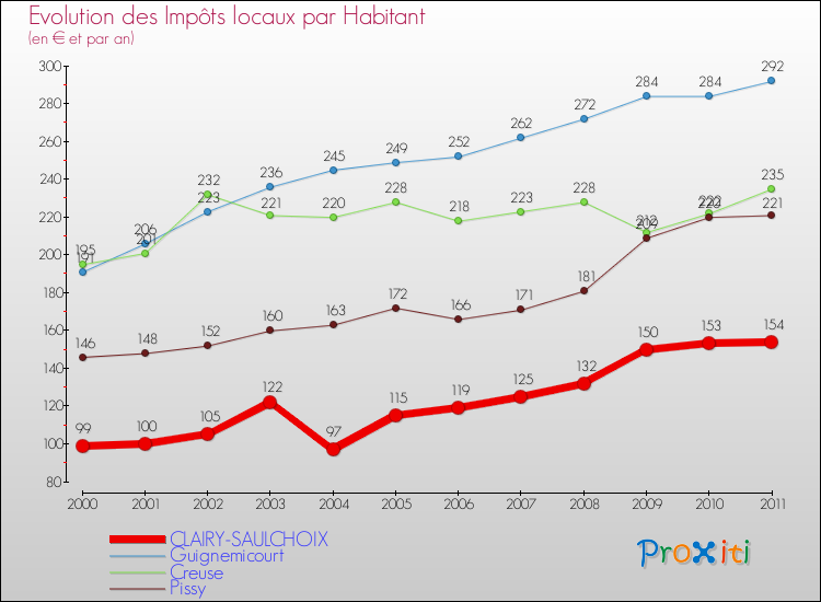 Evolution et montant des impôts locaux par Habitant pour CLAIRY-SAULCHOIX et les communes proches Comparaison des impôts locaux par habitant pour CLAIRY-SAULCHOIX et les communes voisines