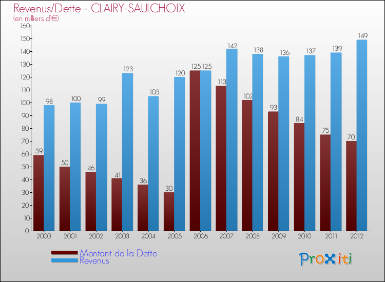 Evolution comparée de la dette et des revenus pour la commune de CLAIRY-SAULCHOIX de 2000 à 2012 Comparaison de la dette et des revenus pour CLAIRY-SAULCHOIX de 2000 à 2012