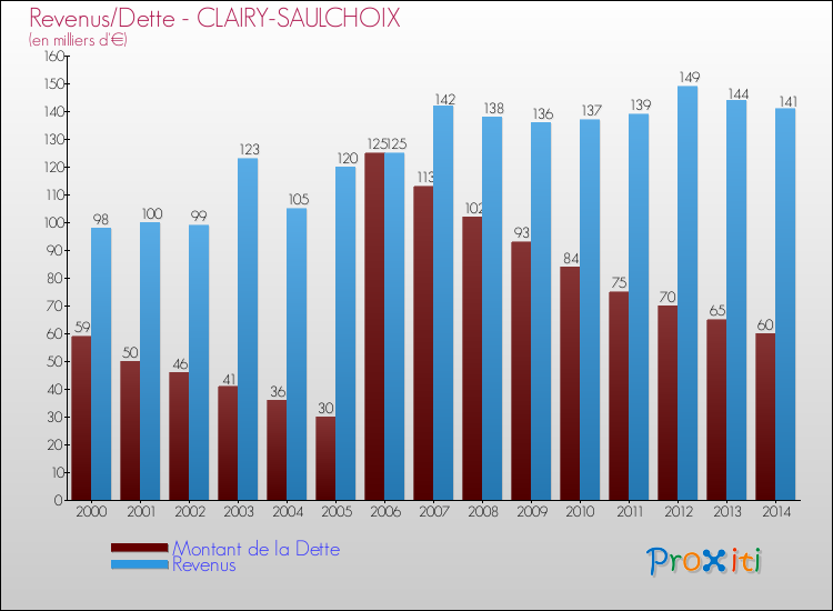 Evolution comparée de la dette et des revenus pour la commune de CLAIRY-SAULCHOIX de 2000 à 2014 Comparaison de la dette et des revenus pour CLAIRY-SAULCHOIX de 2000 à 2014