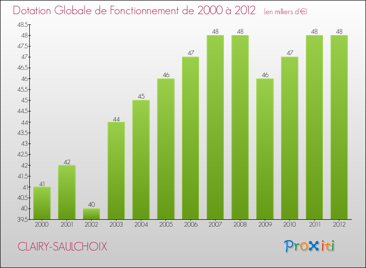 Evolution du montant de la Dotation Globale de Fonctionnement pour la commune de CLAIRY-SAULCHOIX de 2000 à 2012 Evolution du montant de la Dotation Globale de Fonctionnement pour CLAIRY-SAULCHOIX de 2000 à 2012