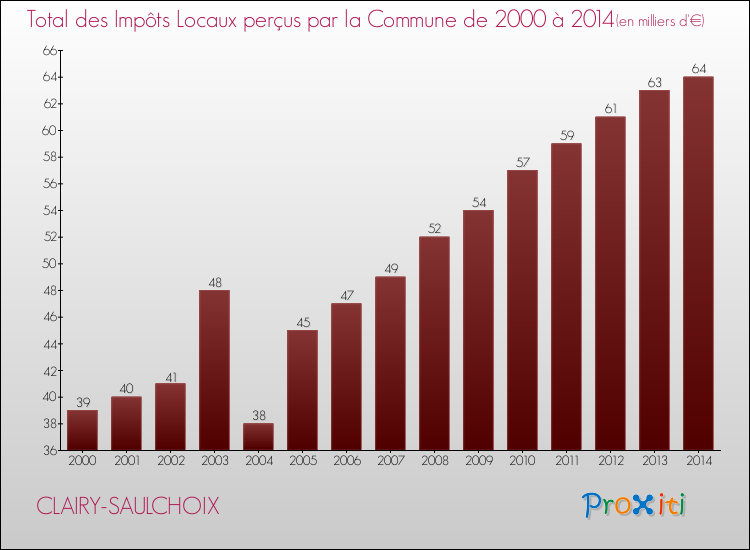 Evolution des Impôts Locaux pour la commune de CLAIRY-SAULCHOIX de 2000 à 2014 Evolution des Impôts Locaux pour CLAIRY-SAULCHOIX de 2000 à 2014