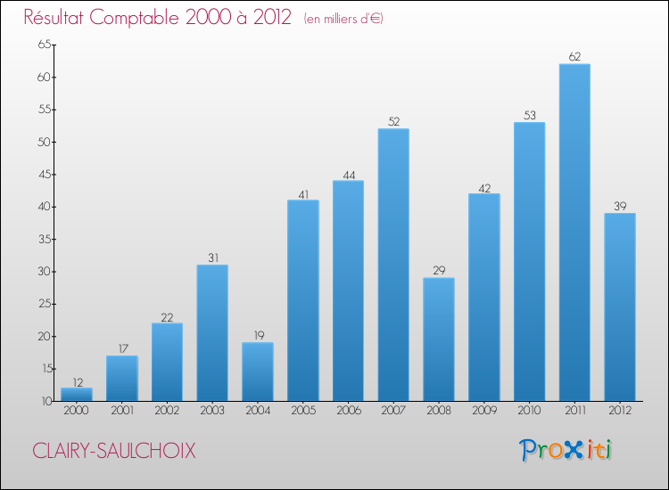 Evolution du résultat comptable pour la commune de CLAIRY-SAULCHOIX de 2000 à 2012 Evolution du résultat comptable pour CLAIRY-SAULCHOIX de 2000 à 2012