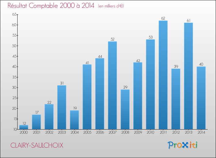 Evolution du résultat comptable pour la commune de CLAIRY-SAULCHOIX de 2000 à 2014 Evolution du résultat comptable pour CLAIRY-SAULCHOIX de 2000 à 2014