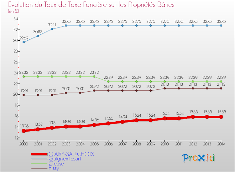 Evolution du taux de la taxe foncière sur le bati pour CLAIRY-SAULCHOIX et les communes proches de 2000 à 2014 Comparaison des taux de taxe foncière sur le bati pour CLAIRY-SAULCHOIX et les communes voisines de 2000 à 2014