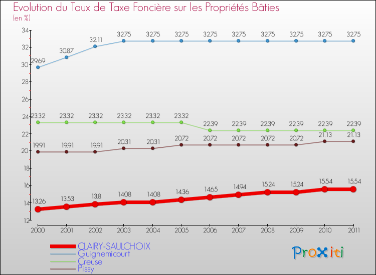 Evolution du taux de la taxe foncière sur le bati pour CLAIRY-SAULCHOIX et les communes proches Comparaison des taux de taxe foncière sur le bati pour CLAIRY-SAULCHOIX et les communes voisines