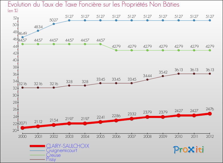 Evolution du taux de la taxe foncière sur les immeubles et terrains non batis pour CLAIRY-SAULCHOIX et les communes proches de 2000 à 2012 Comparaison des taux de la taxe foncière sur les immeubles et terrains non batis pour CLAIRY-SAULCHOIX et les communes voisines de 2000 à 2012