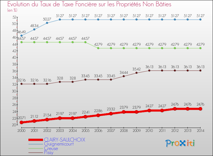 Evolution du taux de la taxe foncière sur les immeubles et terrains non batis pour CLAIRY-SAULCHOIX et les communes proches de 2000 à 2014 Comparaison des taux de la taxe foncière sur les immeubles et terrains non batis pour CLAIRY-SAULCHOIX et les communes voisines de 2000 à 2014