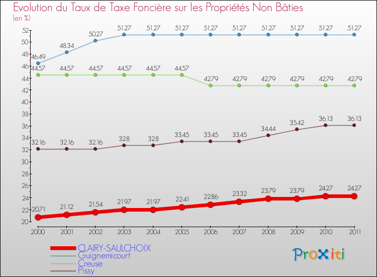 Evolution du taux de la taxe foncière sur les immeubles et terrains non batis pour CLAIRY-SAULCHOIX et les communes proches Comparaison des taux de la taxe foncière sur les immeubles et terrains non batis pour CLAIRY-SAULCHOIX et les communes voisines