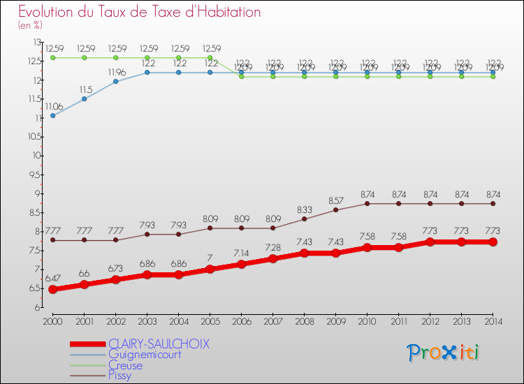 Evolution du taux de la taxe d'habitation pour CLAIRY-SAULCHOIX et les communes proches de 2000 à 2014 Comparaison des taux de la taxe d'habitation pour CLAIRY-SAULCHOIX et les communes voisines de 2000 à 2014