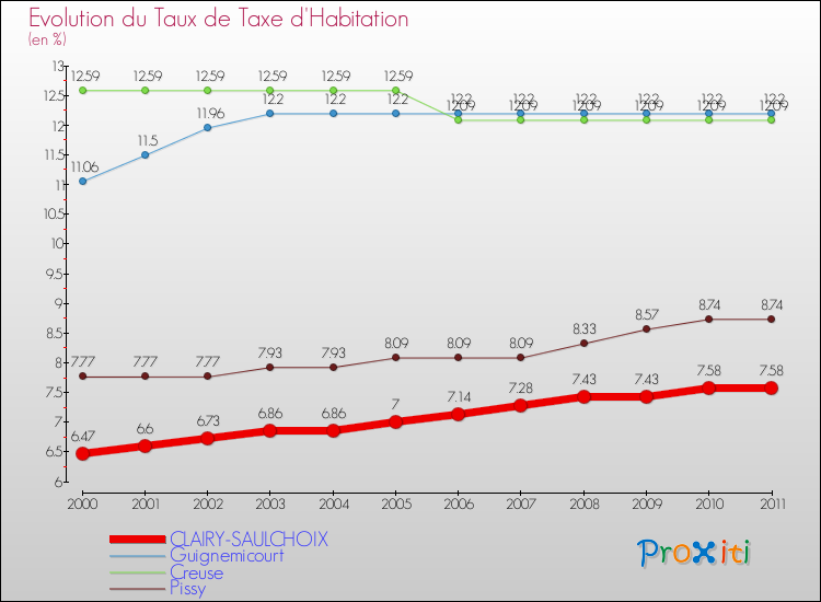 Evolution du taux de la taxe d'habitation pour CLAIRY-SAULCHOIX et les communes proches Comparaison des taux de la taxe d'habitation pour CLAIRY-SAULCHOIX et les communes voisines